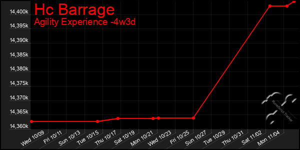 Last 31 Days Graph of Hc Barrage