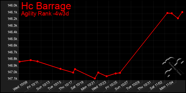 Last 31 Days Graph of Hc Barrage