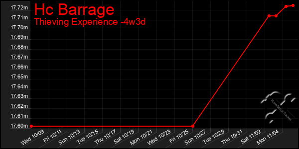 Last 31 Days Graph of Hc Barrage