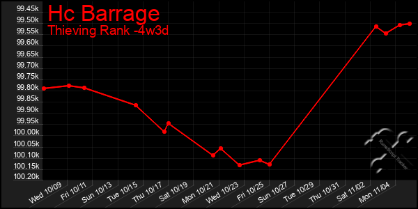 Last 31 Days Graph of Hc Barrage