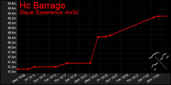 Last 31 Days Graph of Hc Barrage