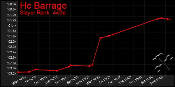 Last 31 Days Graph of Hc Barrage