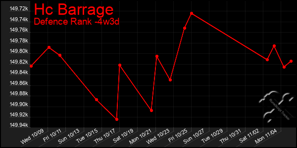 Last 31 Days Graph of Hc Barrage