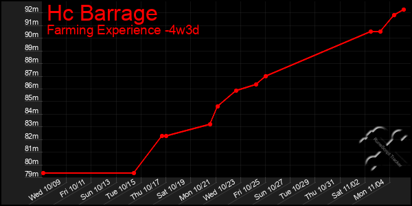 Last 31 Days Graph of Hc Barrage