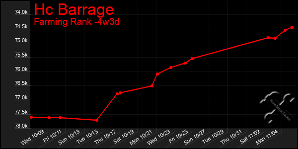 Last 31 Days Graph of Hc Barrage