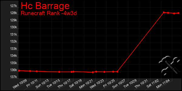 Last 31 Days Graph of Hc Barrage