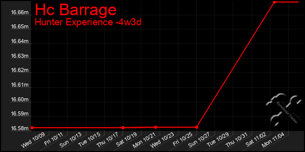 Last 31 Days Graph of Hc Barrage