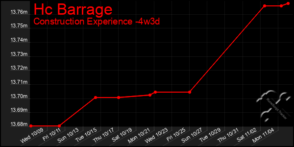 Last 31 Days Graph of Hc Barrage