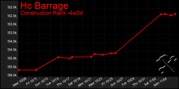 Last 31 Days Graph of Hc Barrage