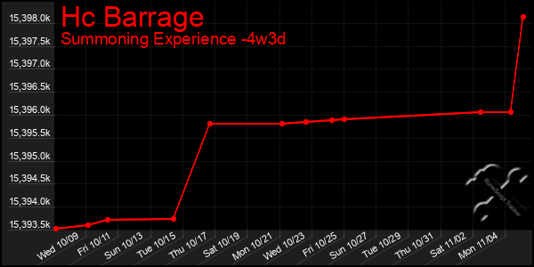 Last 31 Days Graph of Hc Barrage