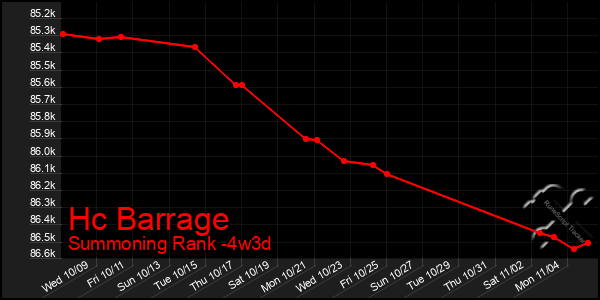 Last 31 Days Graph of Hc Barrage