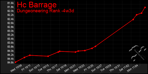 Last 31 Days Graph of Hc Barrage