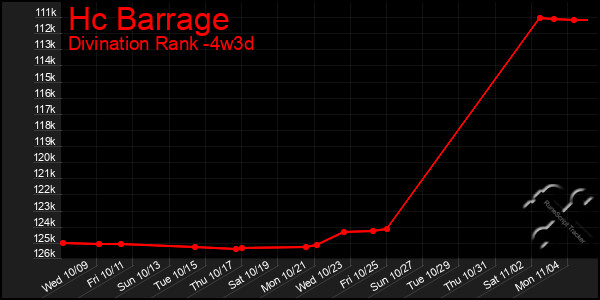 Last 31 Days Graph of Hc Barrage