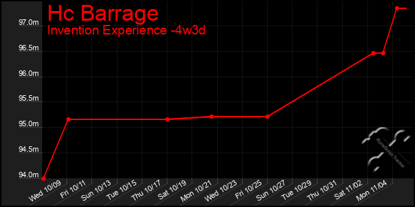 Last 31 Days Graph of Hc Barrage