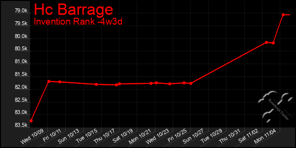 Last 31 Days Graph of Hc Barrage