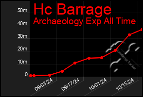 Total Graph of Hc Barrage