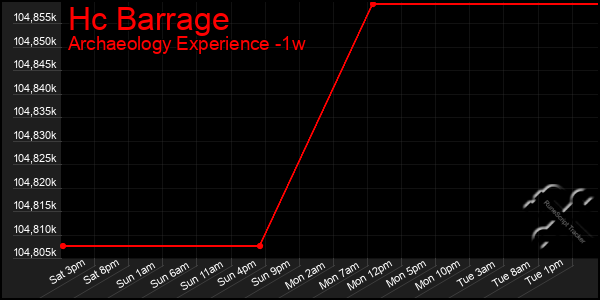 Last 7 Days Graph of Hc Barrage