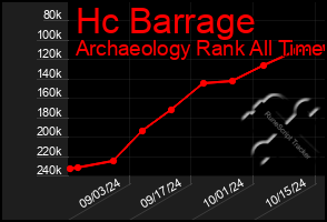 Total Graph of Hc Barrage