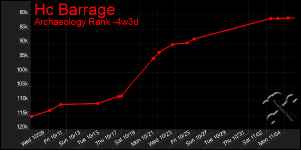 Last 31 Days Graph of Hc Barrage