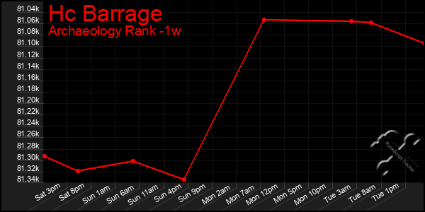 Last 7 Days Graph of Hc Barrage