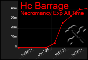 Total Graph of Hc Barrage