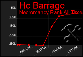 Total Graph of Hc Barrage