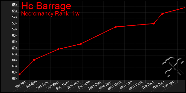 Last 7 Days Graph of Hc Barrage