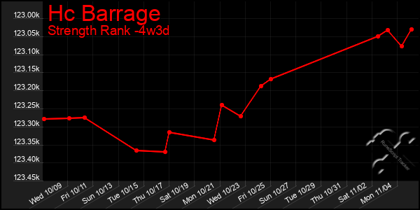 Last 31 Days Graph of Hc Barrage