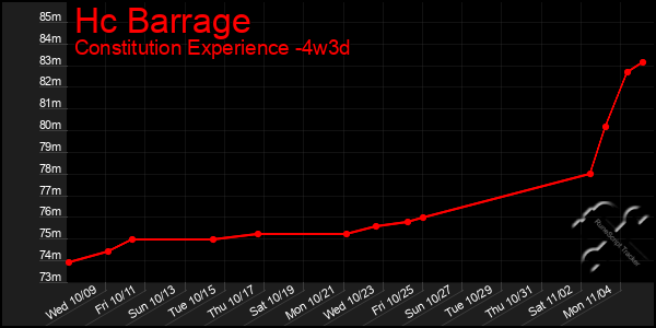 Last 31 Days Graph of Hc Barrage