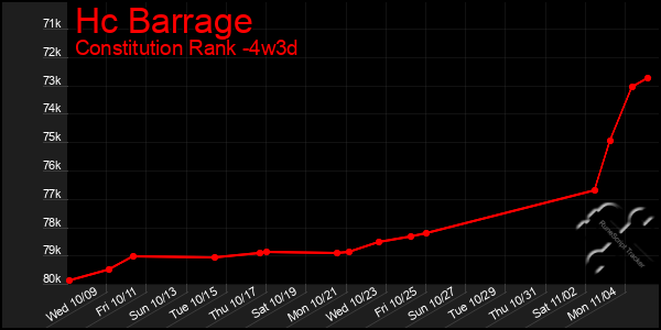 Last 31 Days Graph of Hc Barrage