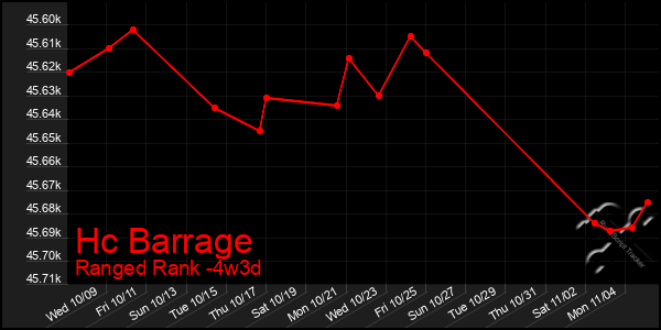 Last 31 Days Graph of Hc Barrage