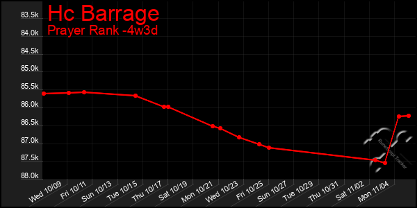 Last 31 Days Graph of Hc Barrage