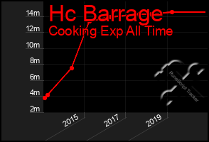 Total Graph of Hc Barrage