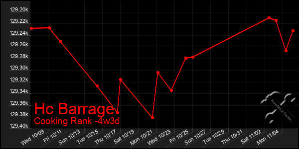 Last 31 Days Graph of Hc Barrage