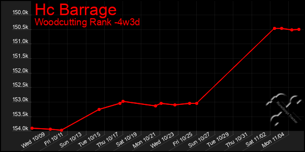 Last 31 Days Graph of Hc Barrage