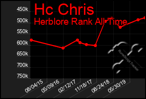 Total Graph of Hc Chris