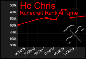 Total Graph of Hc Chris