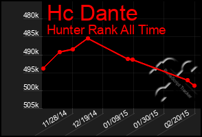 Total Graph of Hc Dante