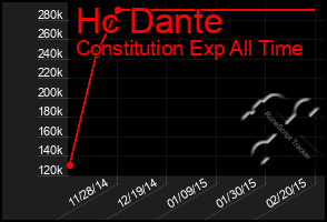 Total Graph of Hc Dante