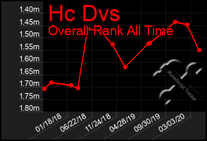 Total Graph of Hc Dvs