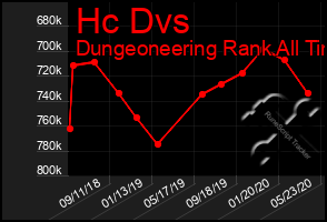 Total Graph of Hc Dvs