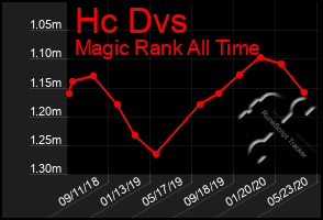 Total Graph of Hc Dvs