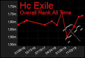 Total Graph of Hc Exile
