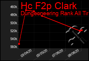 Total Graph of Hc F2p Clark