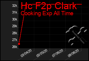 Total Graph of Hc F2p Clark