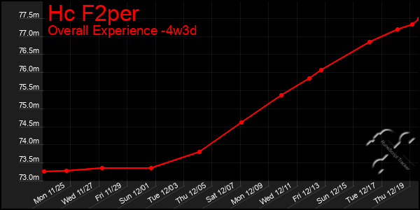 Last 31 Days Graph of Hc F2per