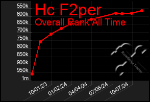 Total Graph of Hc F2per