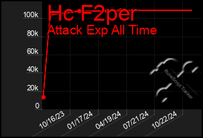 Total Graph of Hc F2per