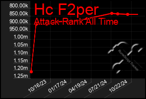 Total Graph of Hc F2per