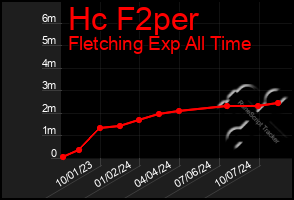 Total Graph of Hc F2per